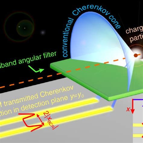 | Cherenkov radiation in the detection plane of Brewster-Cherenkov... | Download Scientific Diagram