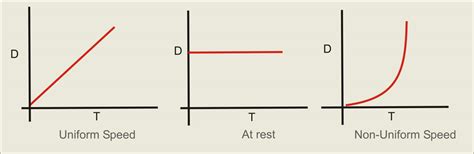 Types Of Distance Time Graph