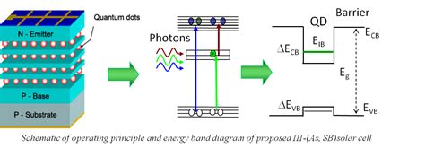 High Efficiency Quantum Dot Solar Cells - Integrated NanoMaterials ...