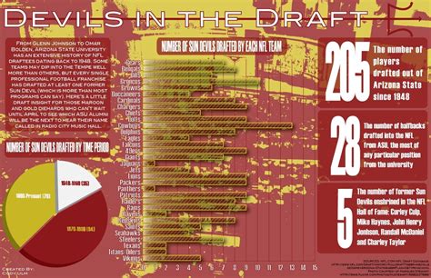 Arizona State's NFL Draft History: Facts, Stats & Trivia - House of Sparky