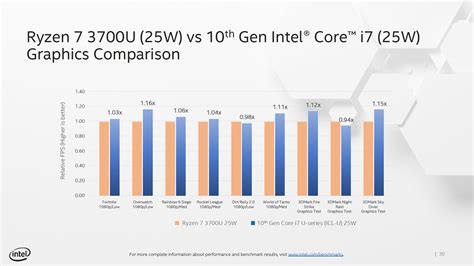 E3: Intel Confident It Will Retain Gaming Performance Leadership Over ...