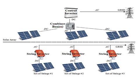 Which is Better – Solar String Inverter VS Central Inverter