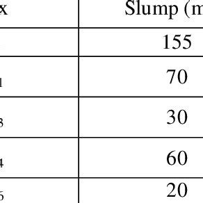 2-Slump test results 3 shows the Vebe test results. The Vebe test ...