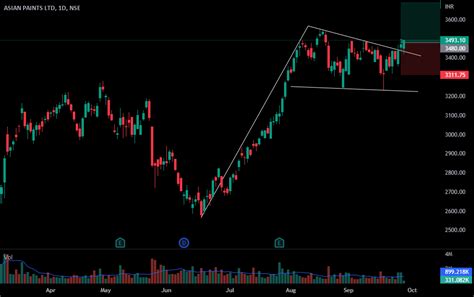 flag and pole pattern breakout for NSE:ASIANPAINT by Akashp007 — TradingView India