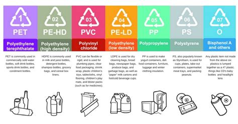 Different types of plastic