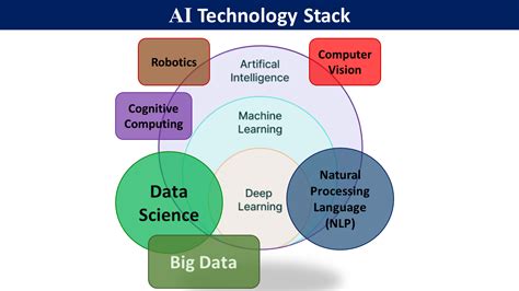 Artificial Intelligence (AI) Technology Stack