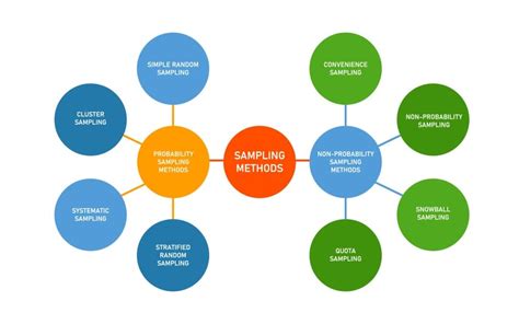 Sampling Methods In Reseach: Types, Techniques, & Examples