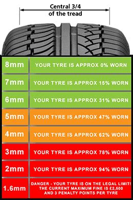 Tyre Tread Depth and Safety Checks — Compass ProDrive