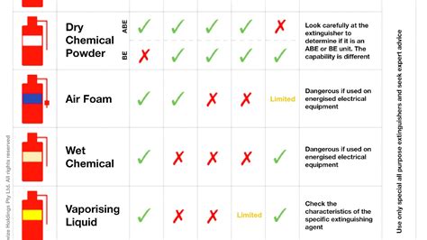 Fire Extinguisher Rating Chart - Fire Choices