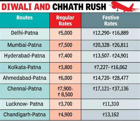 Flight tickets get costlier ahead of festive season | Patna News - Times of India