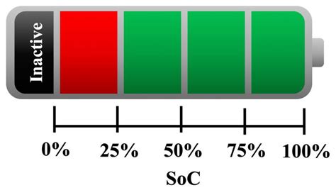 Energies | Free Full-Text | Current Trends for State-of-Charge (SoC ...