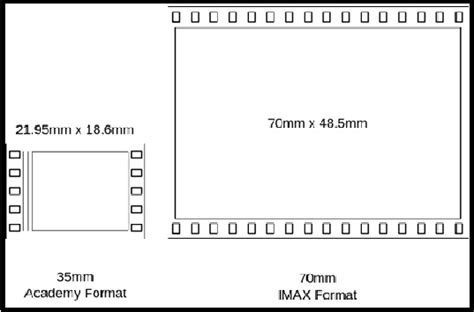 How is watching a movie on IMAX better than a regular screen?