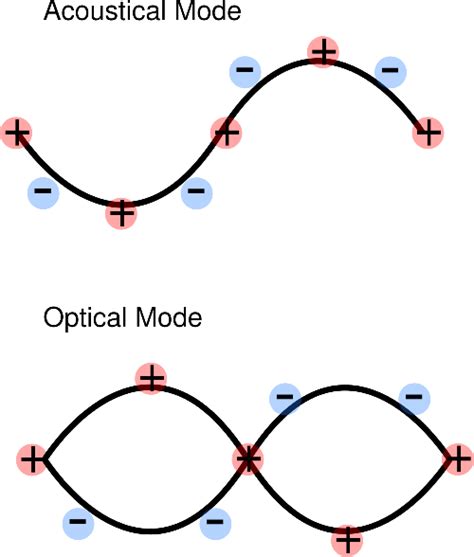 Phonons