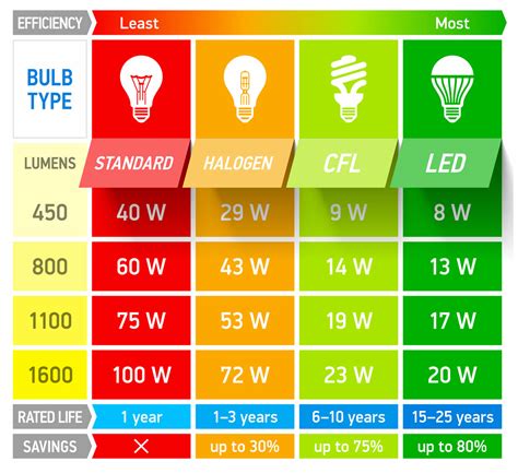 Comparing Energy Efficient Light Bulbs | Photo Remodeling Analysis