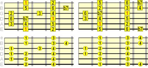 Exploring The Mixolydian Mode on Guitar Without The Confusion