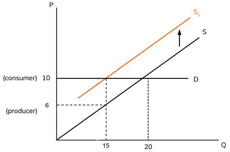 Inelastic Demand Tax