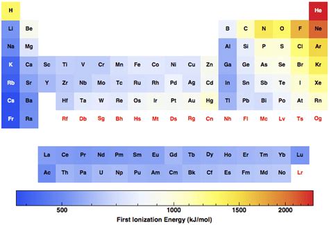 Ionization Energies for all the elements in the Periodic Table