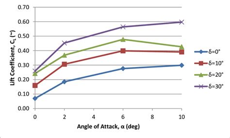 Lift coefficient over angle of attack from wind tunnel experiments. | Download Scientific Diagram