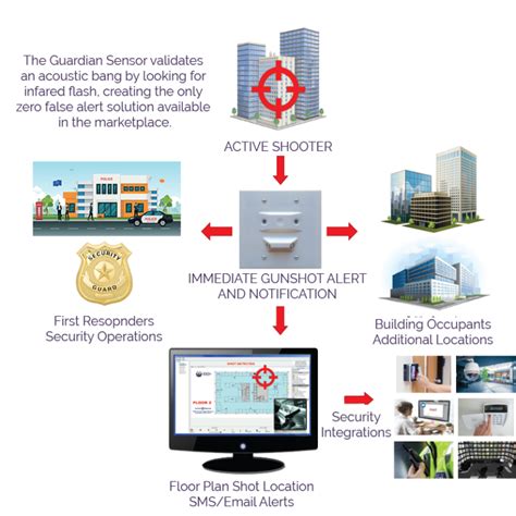 Gunshot Detection Technology & Auto Lockdown - blueviolet Networks