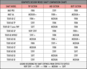 Choosing the Right Graphite Design Tour AD Shaft - D'Lance GolfD'Lance Golf