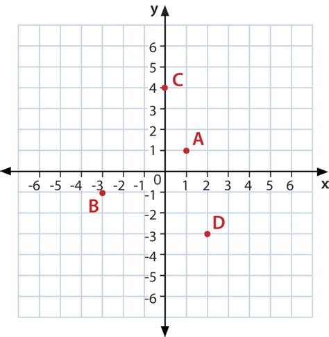 Ordered Pairs in Four Quadrants | CK-12 Foundation