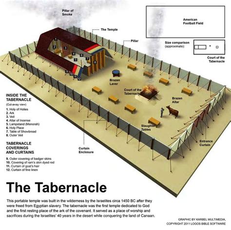 Diagram Of Moses Tabernacle