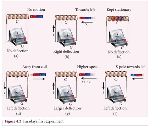 Faraday’s Experiments on Electromagnetic Induction