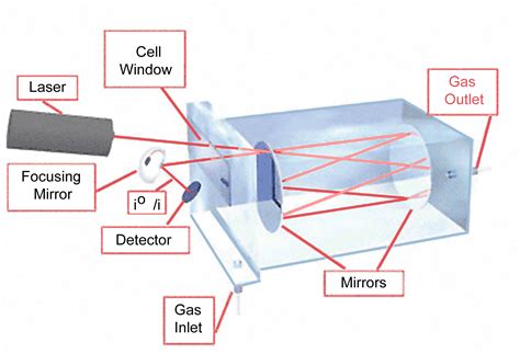 Process Stream Analyzers