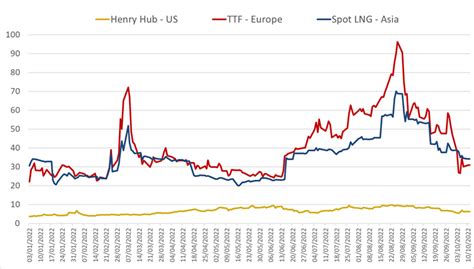 Quarterly report – Q3 2022 - International natural gas prices - Cedigaz