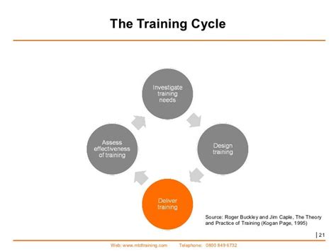 Understanding The Training Cycle