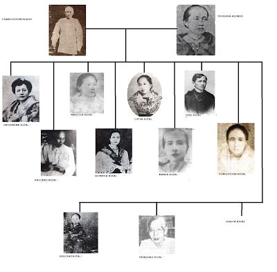 RIZAL FAMILY ~ RIZAL101