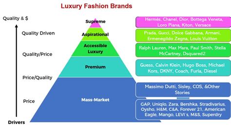 TFR | Strategy Consulting fashion-retail-pyramid-of-brands-luxury-to ...