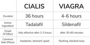 Cialis vs Viagra - What is the difference between them?