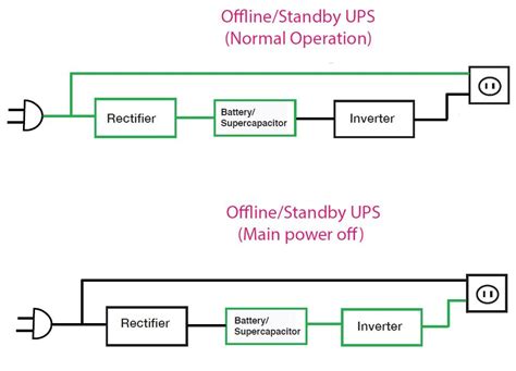 What is Uninterruptible Power Supply? Types of UPS Compared | Arrow.com