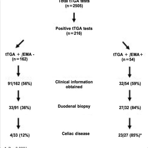 (PDF) Positive tissue transglutaminase antibodies with negative ...