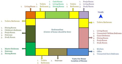 Vastu for Home – A Comprehensive House Vastu Guide | Vastu shastra, West facing house, Indian ...