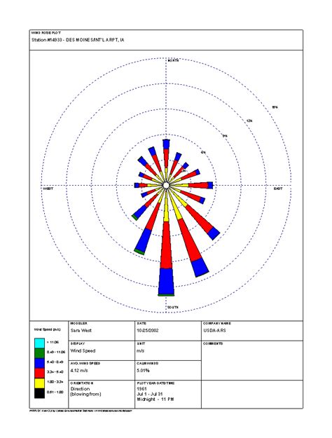 Wind rose diagram period - clipaceto