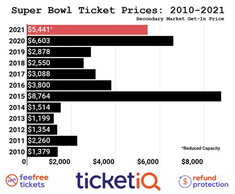 Super Bowl 55 Tickets 2021 Buying Guide: How To Find The Cheapest Seats