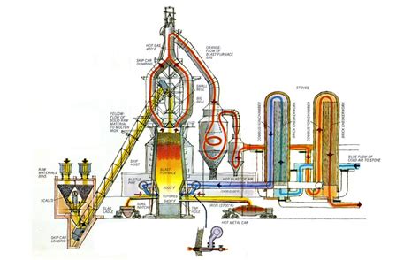 Win Win Solution – How To Make A Mini Blast Furnace? And How Does It Works? - Furnace Supplier ...