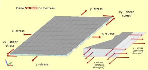 Plane Stress and Plane Strain - simplifying models - FETraining ...