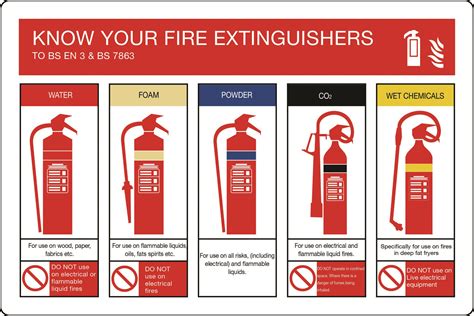 Fire Safety – Know Your Fire Extinguisher Sign - StockSigns