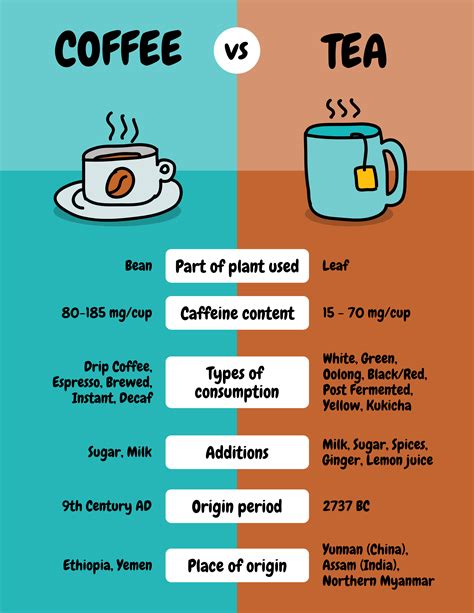 Simple Coffee vs. Tea Comparison Poster Template - Venngage Poster Examples