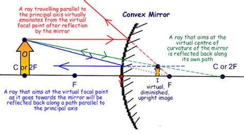 Sciencoknowledge: SPHERICAL MIRRORS