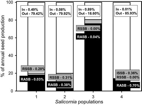 Percentages of annual seed production accumulated in the initial aerial ...