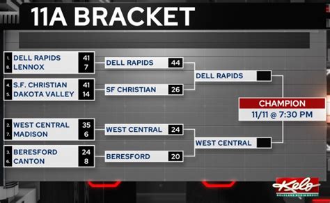 Preview: South Dakota High School Football State Championships