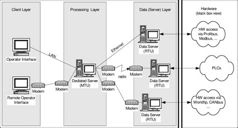 Example of a generic SCADA system (architecture) | Download Scientific Diagram