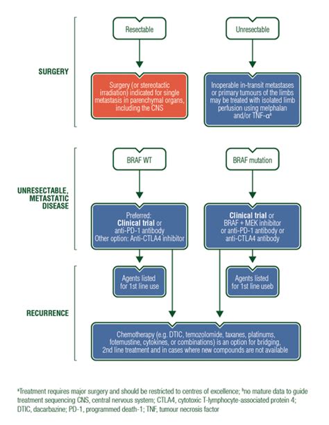 Cutaneous Melanoma Treatment Algorithms | ESMO