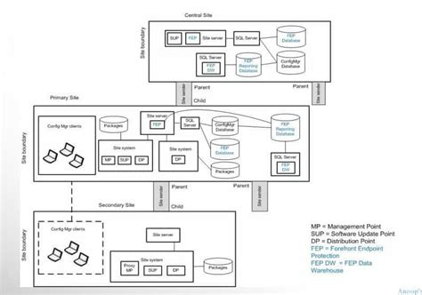 SCCM High-Level Architecture Design -The Best Guide HTMD Blog