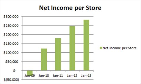 Dollarama - A Stock That Generates Dollars (OTCMKTS:DLMAF) | Seeking Alpha