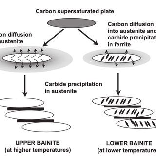 Schematic representation of bainite formation according to Bhadeshia's ...